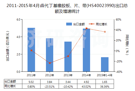 2011-2015年4月鹵代丁基橡膠板、片、帶(HS40023990)出口總額及增速統(tǒng)計